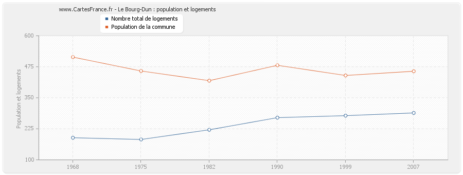 Le Bourg-Dun : population et logements